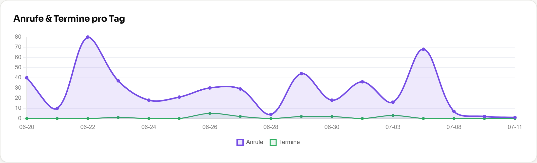 Anru.ai App: Auswertung — Anrufe und Termine pro Tag als Diagramm
